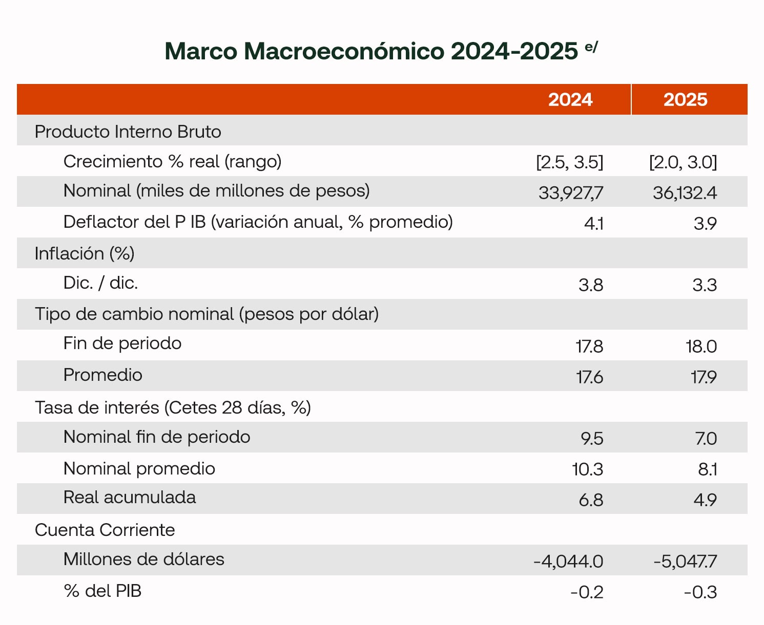 Proyecciones macroeconómicas para México en 2024 y 2025