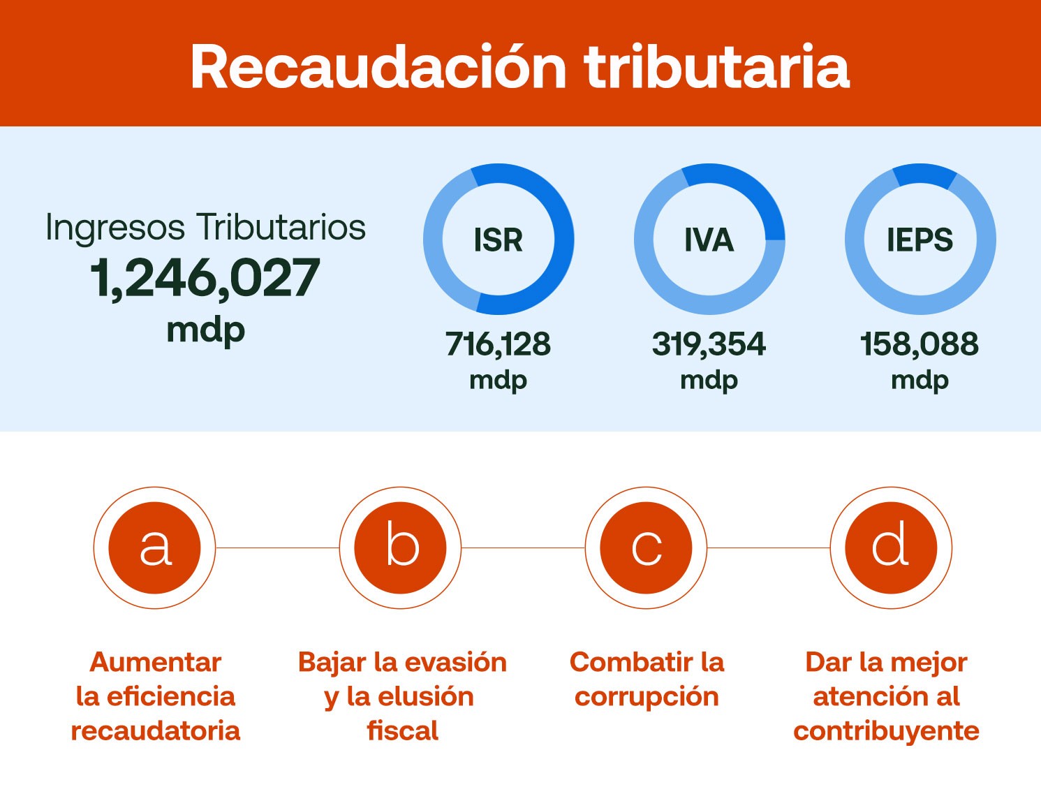 Gráfico que muestra la recaudación tributaria en México, desglosada por tipo de impuesto. 