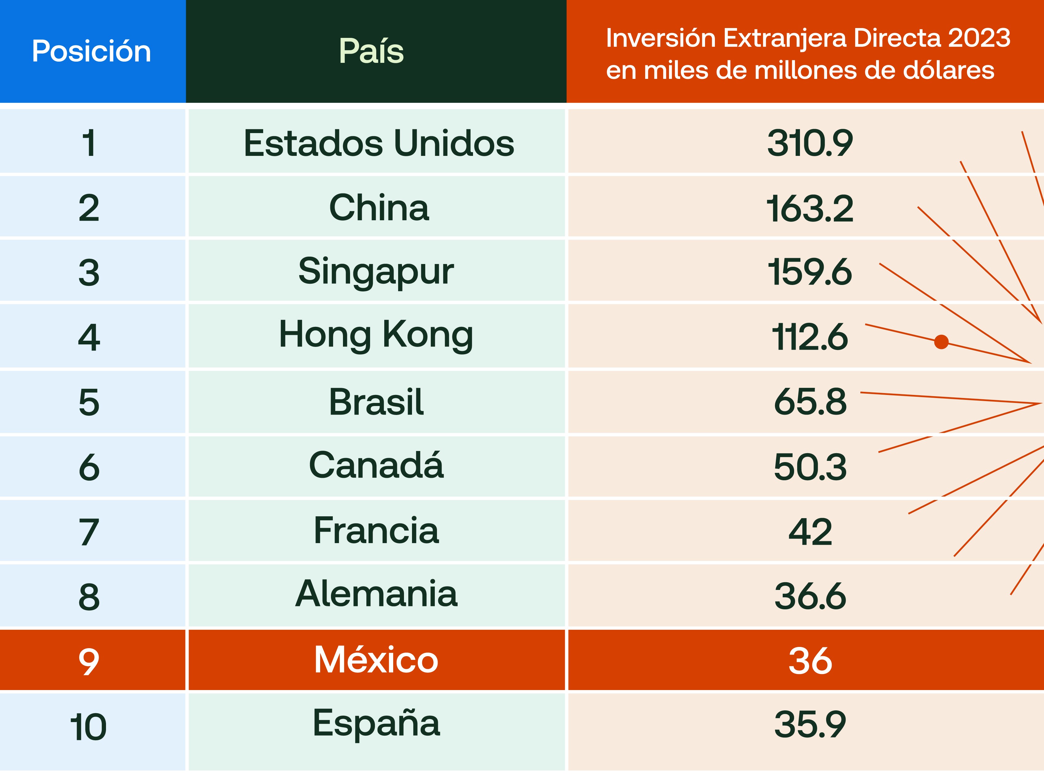 Tabla de posiciones por país del Inversión Extranjera Directa 2023